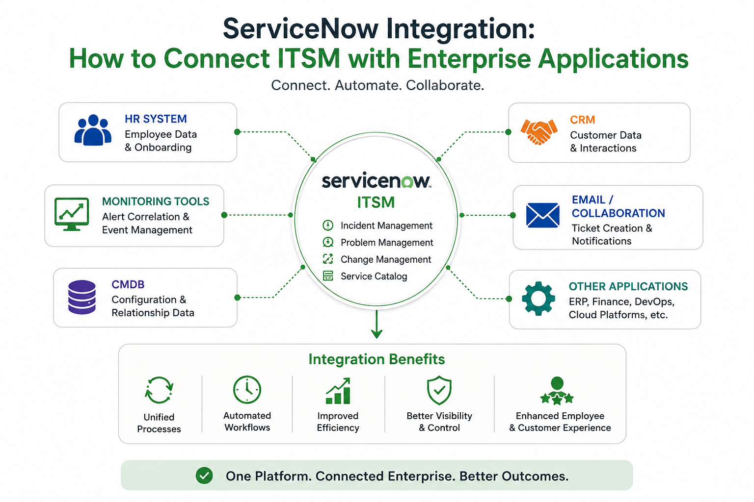 How to connect ITSM enterprise application