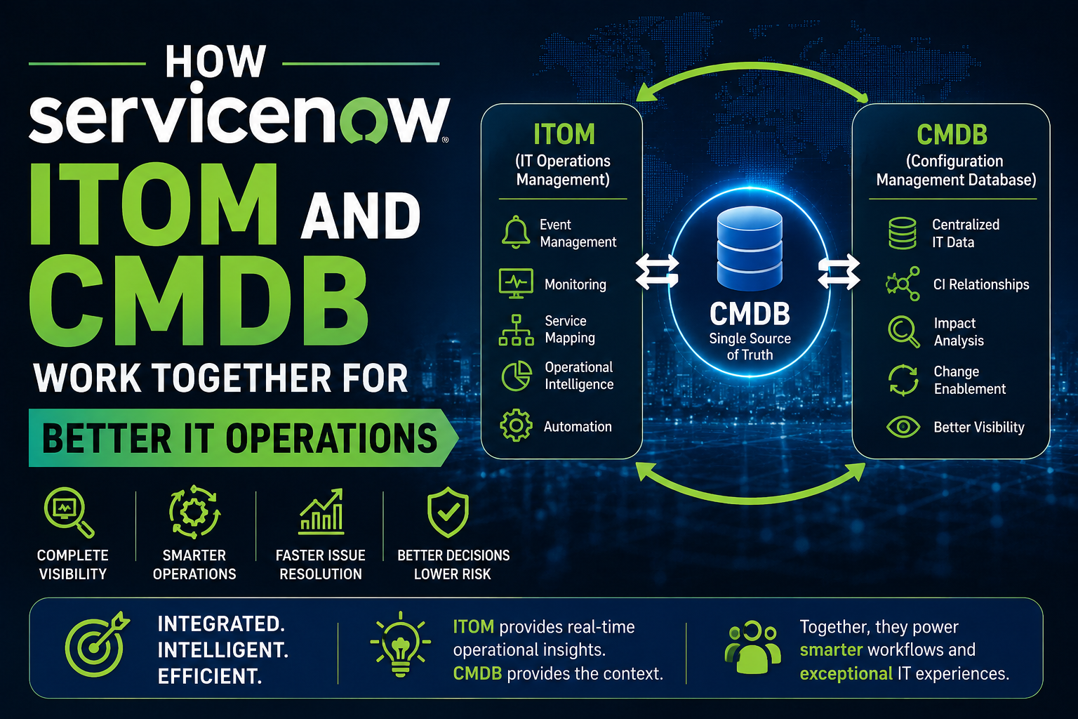 ITOM and CMDB Integration