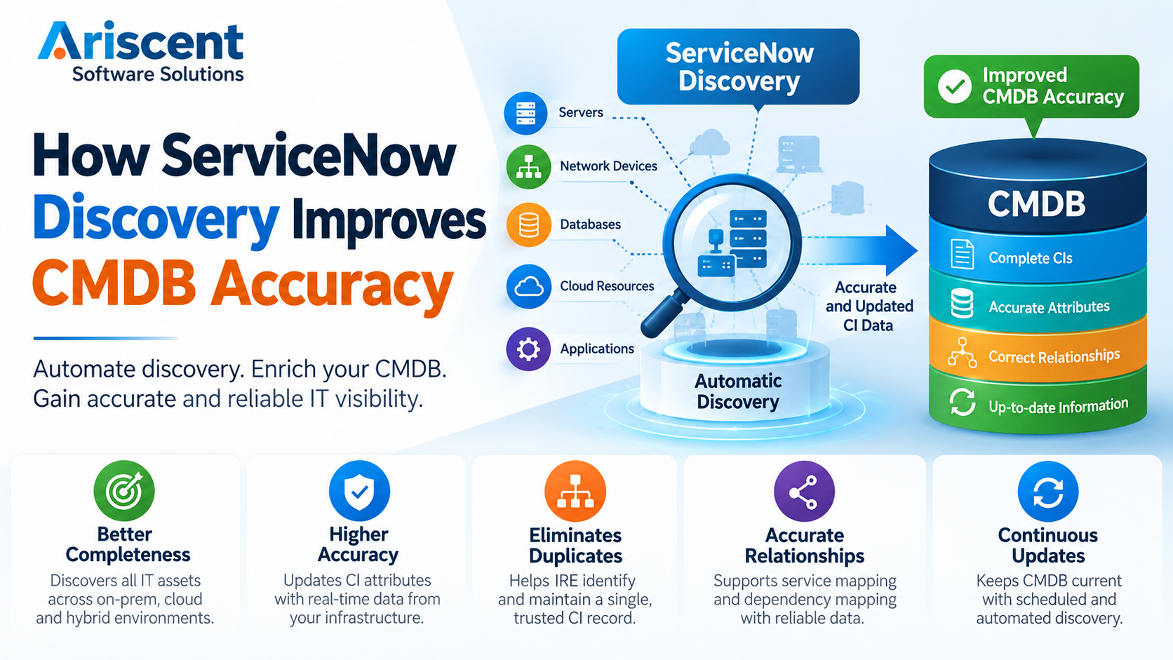 servicenow discovery improves CMDB accuracy