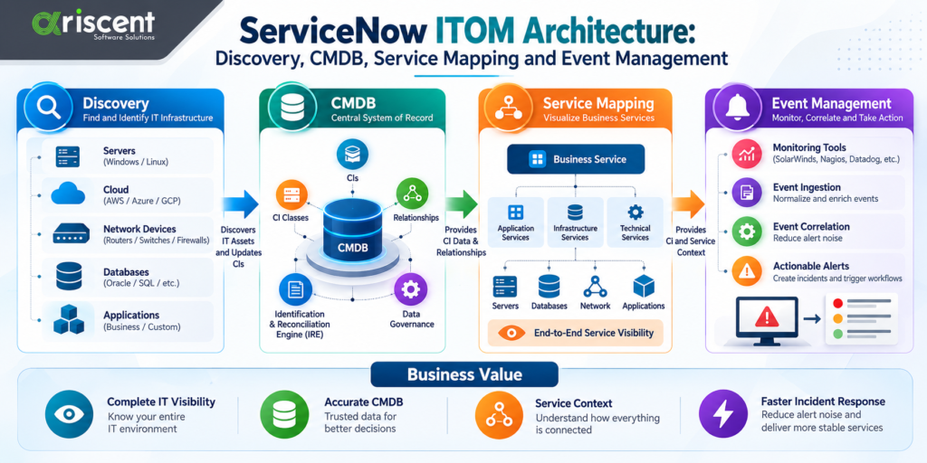 Servicenow ITOM architecture
