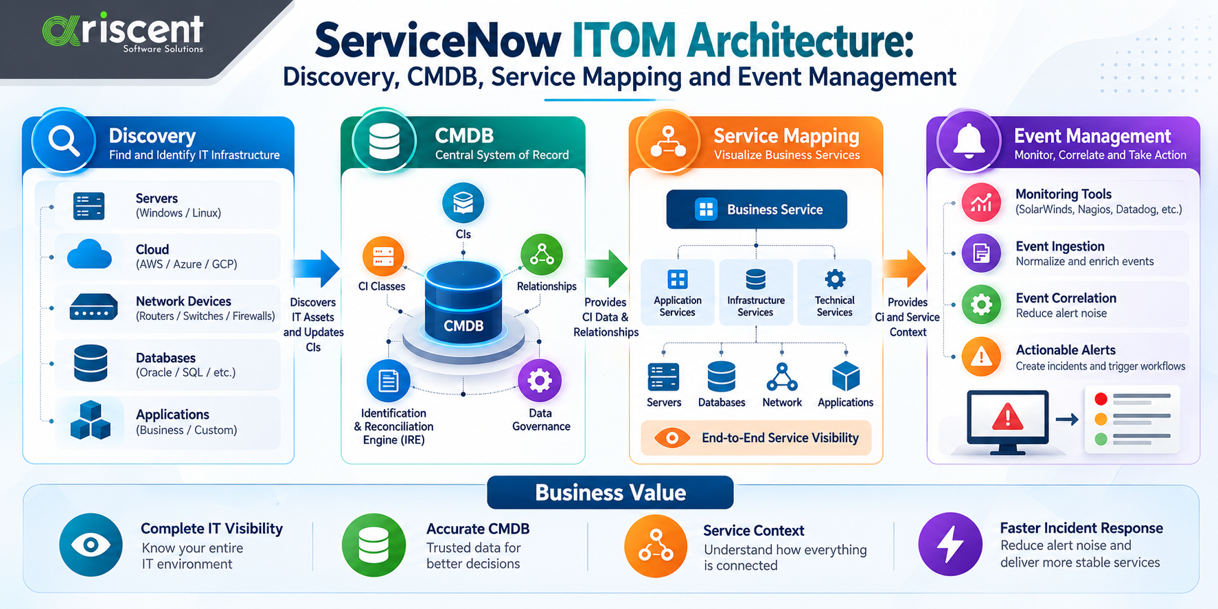 Servicenow ITOM architecture