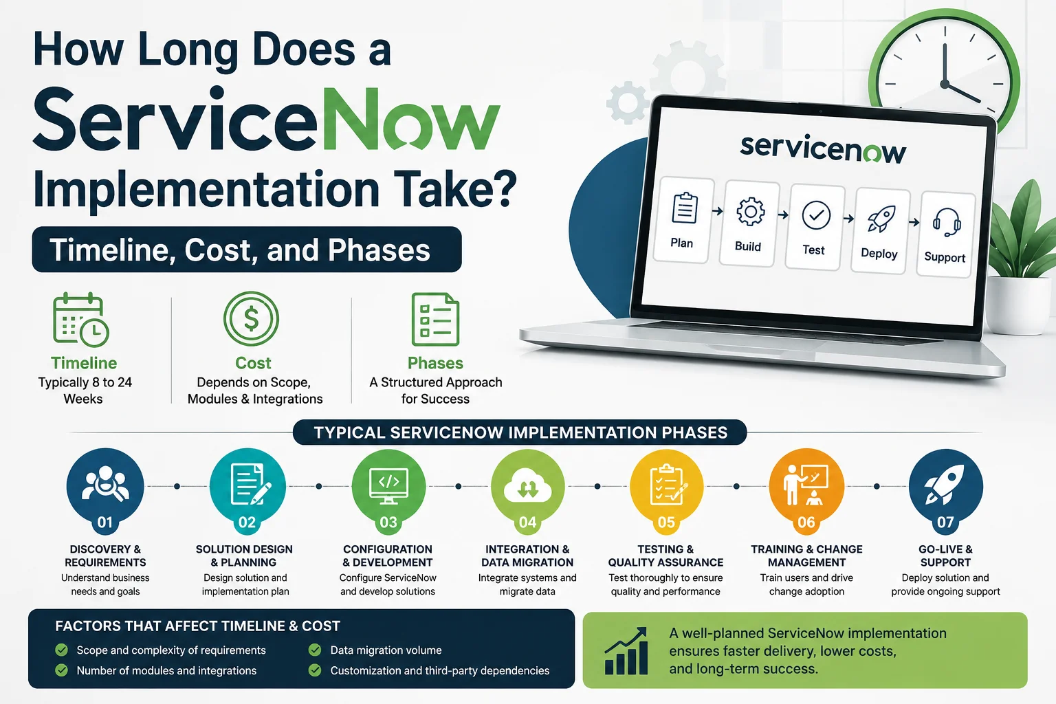 How long does a servicenow implementation take